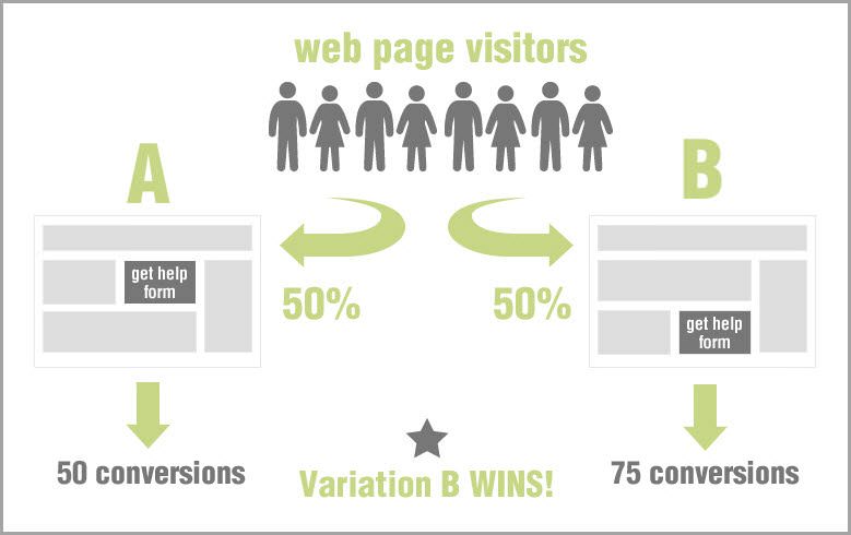 A/B testing graphic explaining how to create more conversions
